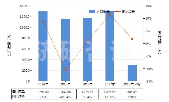 2014-2018年3月中國未混合的維生素A及其衍生物(不論是否溶于溶劑)(HS29362100)進(jìn)口量及增速統(tǒng)計